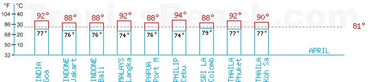 Temperatures max and min monthly. A temperature above 81F is recommended!